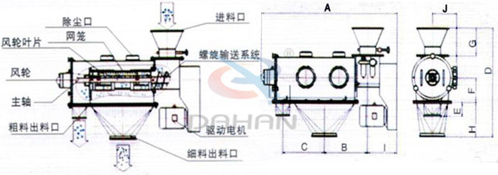 氣旋篩結構以及外形尺寸：風輪葉片，主軸，螺旋輸送系統(tǒng)，網(wǎng)籠，除塵口等。