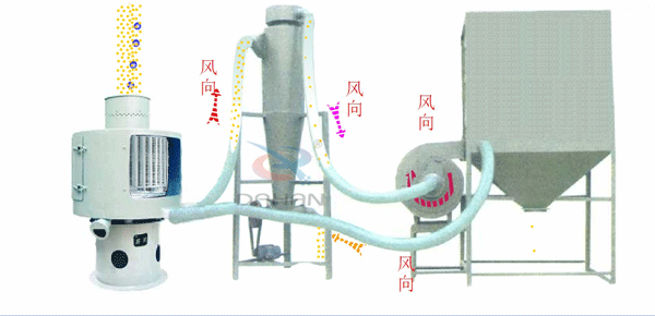 立式氣流篩工作原理送到,氣流篩進料口中進入氣流篩體內,氣流篩篩分好的物料由軟管連接器,傳送到旋風收集器中進行,收集并排出該物料物較粗物料。更精細的物料需要從旋風收集器通過軟管連接器輸送到布袋收集器中,才能完成該物料的輸送目的。
