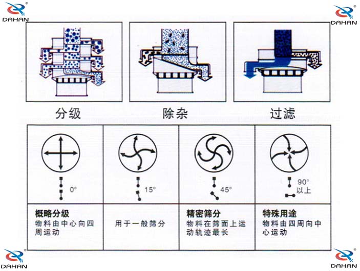 旋振篩結(jié)構(gòu)原理示意圖：概率分級，物料由中心向四周運動，精密篩分：物料在篩面上運動軌跡較長特殊用途：物料有四周向中心運動。