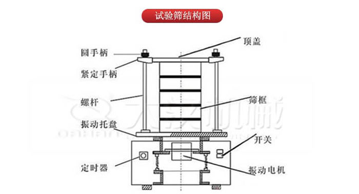 實驗篩結構：圓手柄，緊定手柄，螺桿，定時器，開關等結構