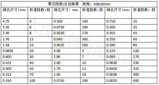 實驗篩網目數(shù)對應孔徑大小：篩孔尺寸：0.15-4.75 實驗篩網標準
