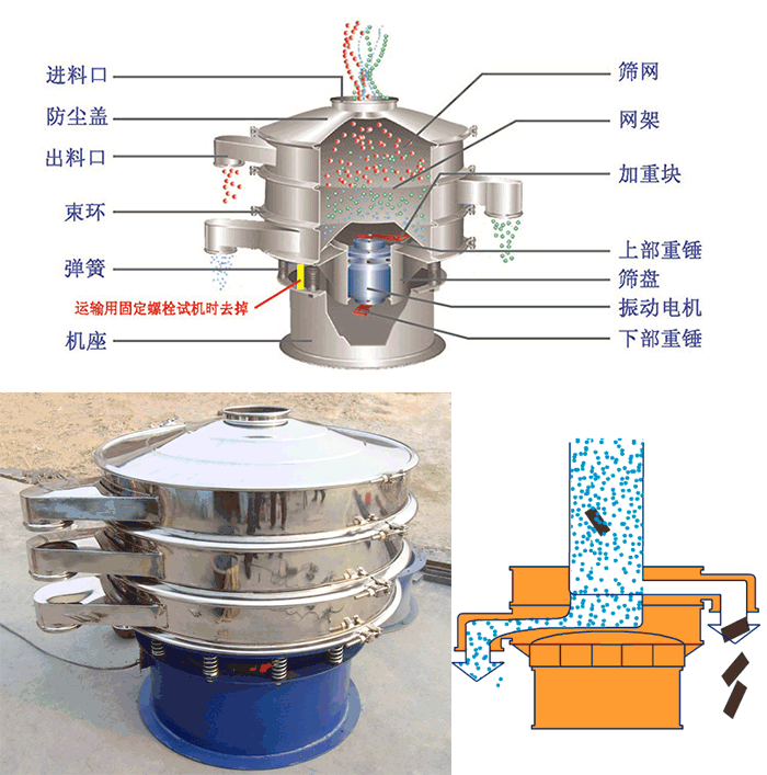 顆粒振動篩結(jié)構(gòu)：進(jìn)料口，篩網(wǎng)，網(wǎng)架，防塵蓋，出料口，束環(huán)，加重塊，上部重塊。