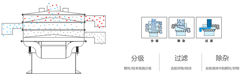 該產品利用的是振動電機上的偏心塊的大小,帶動振動電機的激振力曾加,從而 實現化工振動篩在篩網上篩分的作用。